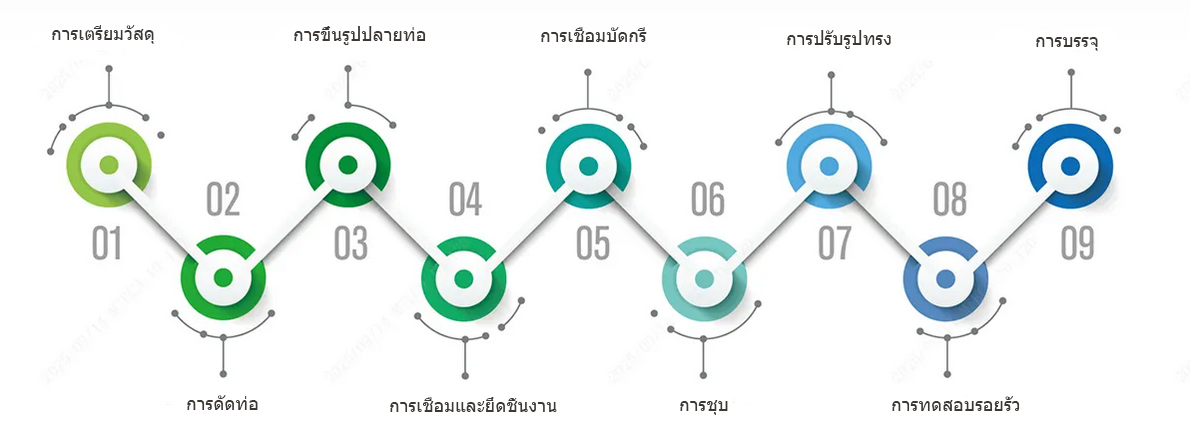 กระบวนการผลิต